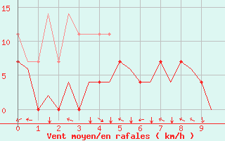 Courbe de la force du vent pour Sveg A