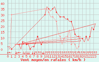 Courbe de la force du vent pour Alghero