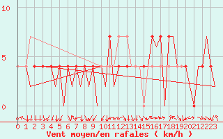 Courbe de la force du vent pour Neuburg / Donau