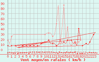Courbe de la force du vent pour Berlin-Schoenefeld
