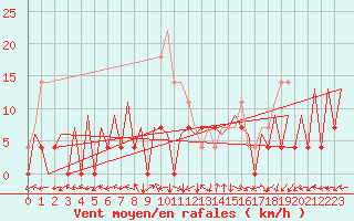 Courbe de la force du vent pour Timisoara