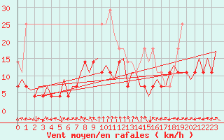 Courbe de la force du vent pour Arad