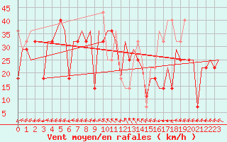 Courbe de la force du vent pour Mineral