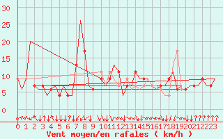 Courbe de la force du vent pour Palermo / Punta Raisi