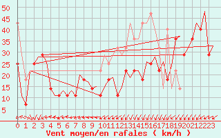 Courbe de la force du vent pour Platform P11-b Sea