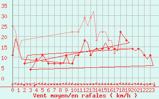 Courbe de la force du vent pour Trondheim / Vaernes