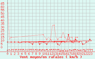 Courbe de la force du vent pour Leeuwarden