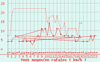 Courbe de la force du vent pour Nuernberg