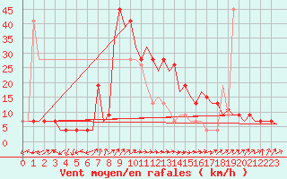 Courbe de la force du vent pour Tlemcen Zenata