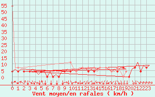 Courbe de la force du vent pour Wroclaw Ii