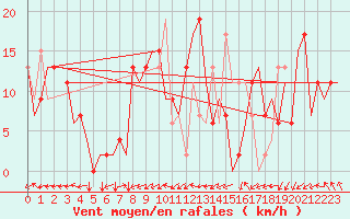 Courbe de la force du vent pour Kirkwall Airport