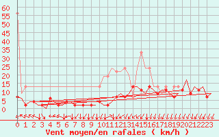 Courbe de la force du vent pour Genve (Sw)