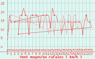 Courbe de la force du vent pour Minsk