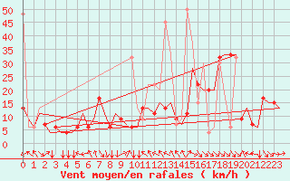 Courbe de la force du vent pour Malatya / Erhac