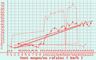 Courbe de la force du vent pour Aberdeen (UK)