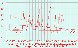 Courbe de la force du vent pour Reggio Calabria