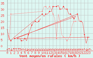 Courbe de la force du vent pour Palermo / Punta Raisi