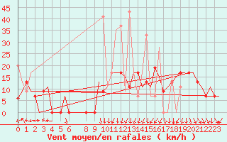 Courbe de la force du vent pour Kalamata Airport