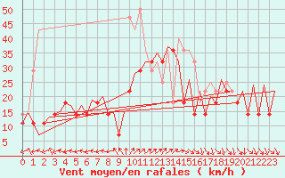 Courbe de la force du vent pour Bodo Vi