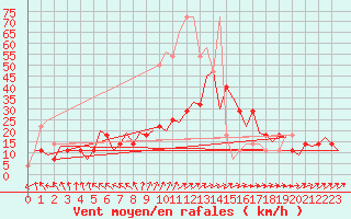 Courbe de la force du vent pour Wunstorf