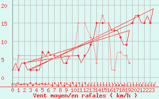 Courbe de la force du vent pour Tiree