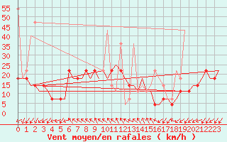 Courbe de la force du vent pour Adler