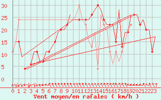 Courbe de la force du vent pour Paphos Airport