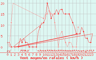 Courbe de la force du vent pour Farnborough