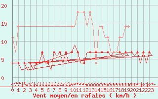 Courbe de la force du vent pour Erfurt-Bindersleben