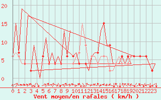 Courbe de la force du vent pour Huesca (Esp)