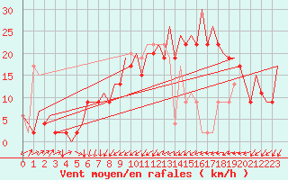 Courbe de la force du vent pour Farnborough