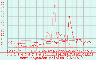 Courbe de la force du vent pour Pamplona (Esp)