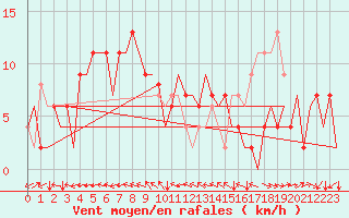 Courbe de la force du vent pour Huesca (Esp)