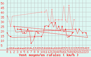Courbe de la force du vent pour Erfurt-Bindersleben