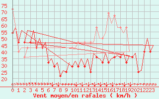 Courbe de la force du vent pour Platform P11-b Sea