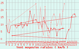 Courbe de la force du vent pour Kayseri / Erkilet