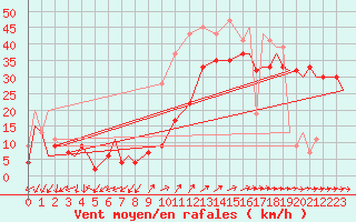 Courbe de la force du vent pour Pembrey Sands