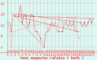 Courbe de la force du vent pour Debrecen