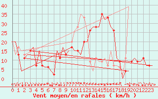 Courbe de la force du vent pour Barcelona / Aeropuerto