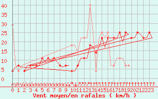 Courbe de la force du vent pour Kristiansand / Kjevik