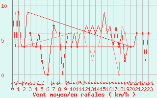 Courbe de la force du vent pour Huesca (Esp)