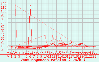 Courbe de la force du vent pour Madrid / Barajas (Esp)