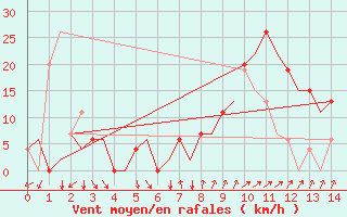 Courbe de la force du vent pour Almeria / Aeropuerto