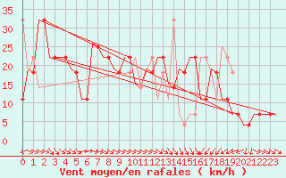 Courbe de la force du vent pour Kecskemet