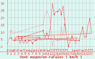 Courbe de la force du vent pour Pamplona (Esp)