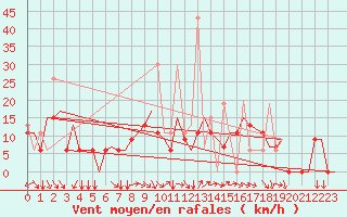 Courbe de la force du vent pour Elefsis Airport
