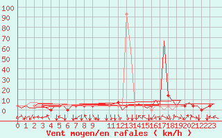 Courbe de la force du vent pour Nis