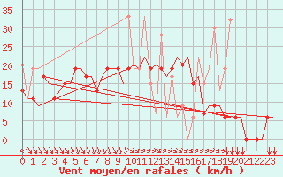 Courbe de la force du vent pour Kos Airport