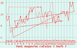 Courbe de la force du vent pour Huesca (Esp)