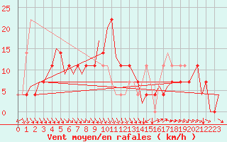 Courbe de la force du vent pour Srmellk International Airport